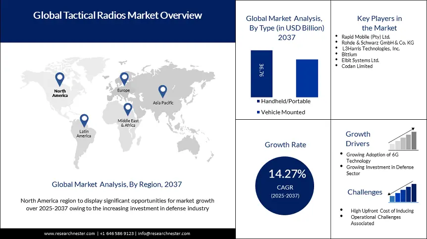 Tactical Radios Market Overview